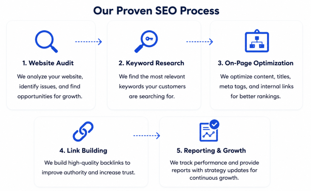 Our proven SEO process: audit, keywords, optimization and growth